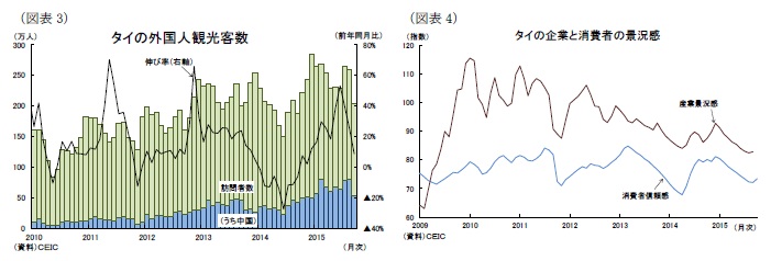 (図表3)タイの外国人観光客数/(図表4)タイの企業と消費者の景況感