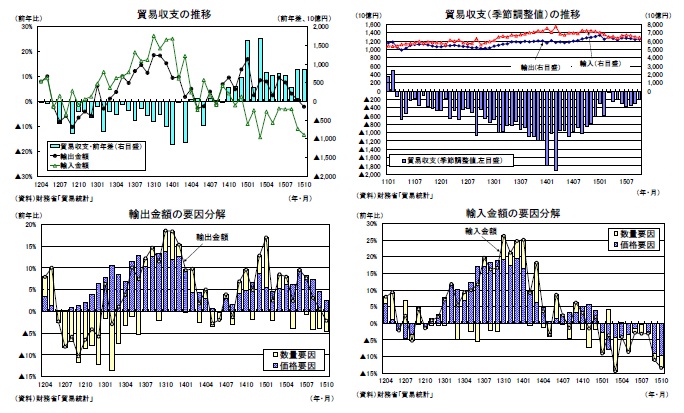 貿易収支の推移/貿易収支（季節調整値）の推移/輸出金額の要因分解/輸入金額の要因分解