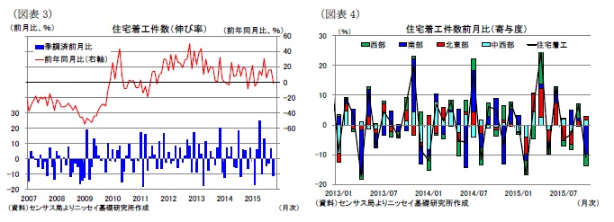 (図表3)住宅着工件数(伸び率)/(図表4)住宅着工件数前月比(寄与度)