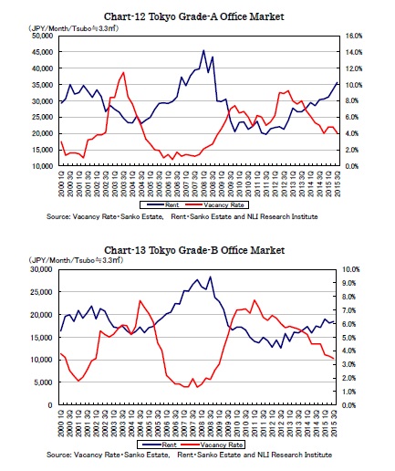 Chart-12 Tokyo Grade-A Office Market/Chart-13 Tokyo Grade-B Office Market