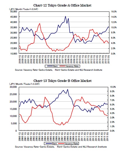 Chart-12 Tokyo Grade-A Office Market/Chart-13 Tokyo Grade-B Office Market