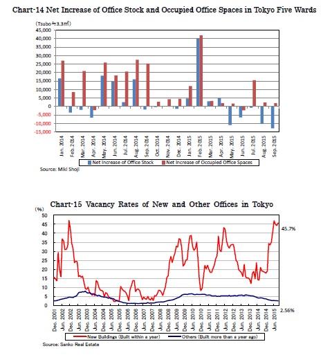 Chart-14 Net Increase of Office Stock and Occupied Office Spaces in Tokyo Five Wards/Chart-15 Vacancy Rates of New and Other Offices in Tokyo