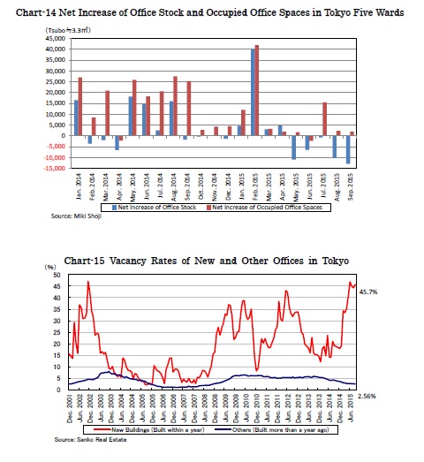 Chart-14 Net Increase of Office Stock and Occupied Office Spaces in Tokyo Five Wards/Chart-15 Vacancy Rates of New and Other Offices in Tokyo 