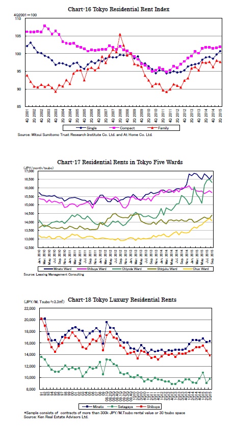 Chart-16 Tokyo Residential Rent Index/Chart-17 Residential Rents in Tokyo Five Wards/Chart-18 Tokyo Luxury Residential Rents