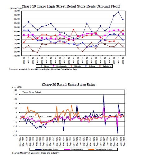 Chart-19 Tokyo High Street Retail Store Rents (Ground Floor)/Chart-20 Retail Same Store Sales