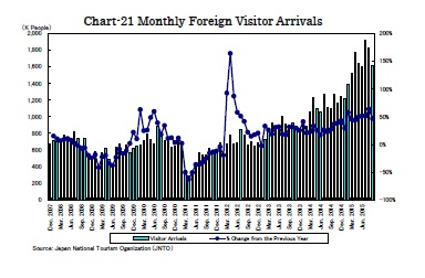 Chart-21 Monthly Foreign Visitor Arrivals