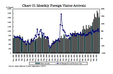 Chart-21 Monthly Foreign Visitor Arrivals 