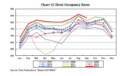 Chart-22 Hotel Occupancy Rates