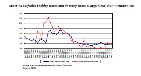 Chart-23 Logistics Facility Rents and Vacancy Rates (Large Sized Multi-Tenant-Use)