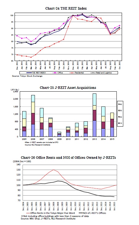 Chart-24 TSE REIT Index /Chart-25 J-REIT Asset Acquisitions/Chart-26 Office Rents and NOI of Offices Owned by J-REITs 
