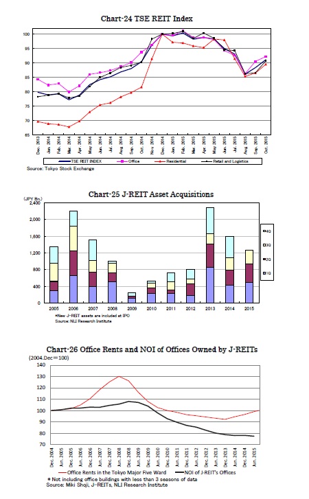 Chart-24 TSE REIT Index /Chart-25 J-REIT Asset Acquisitions/Chart-26 Office Rents and NOI of Offices Owned by J-REITs