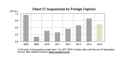 Chart-27 Acquisitions by Foreign Capitals