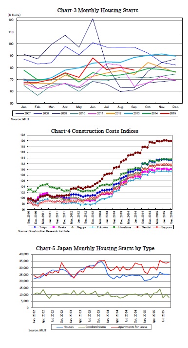 Chart-3 Monthly Housing Starts/Chart-4 Construction Costs Indices/Chart-5 Japan Monthly Housing Starts by Type