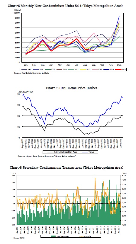 Chart-6 Monthly New Condominium Units Sold (Tokyo Metropolitan Area)/Chart-7 JREI Home Price Indices/Chart-8 Secondary Condominium Transactions (Tokyo Metropolitan Area)