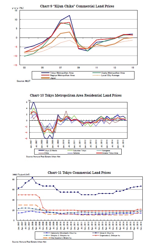 Chart-9 “Kijun Chika” Commercial Land Prices /Chart-10 Tokyo Metropolitan Area Residential Land Prices/Chart-11 Tokyo Commercial Land Prices