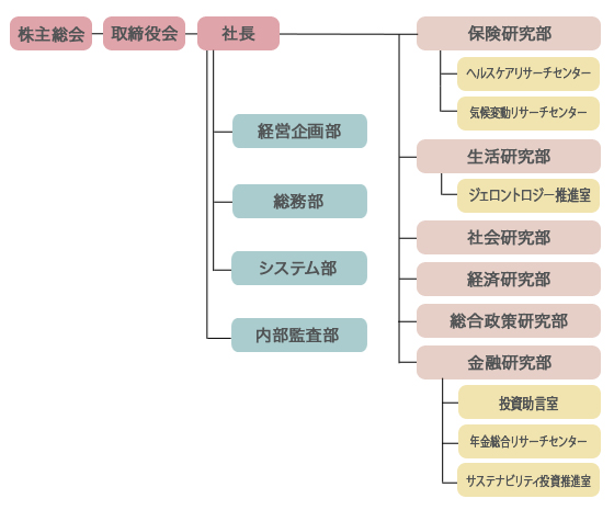 会社組織図
