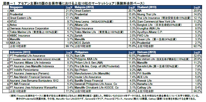 図表-1 アセアン主要6カ国の生保市場における上位10社のマーケットシェア(保険料合計ベース)