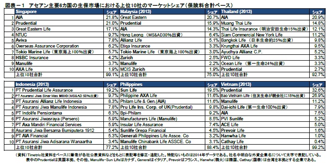 図表-1　アセアン主要6カ国の生保市場における上位10社のマーケットシェア（保険料合計ベース）