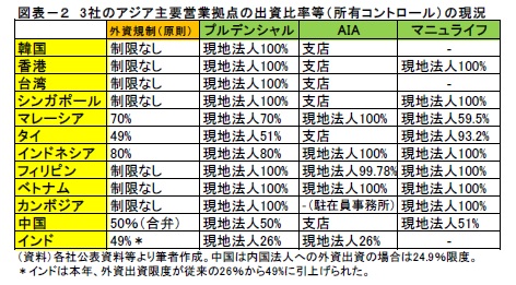 図表2　3社のアジア主要営業拠点の出資比率等（所有コントロール）の現況