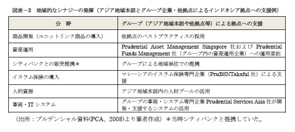 図表3 地域的なシナジーの発揮(アジア地域本部とグループ企業・他拠点によるインドネシア拠点への支援例)