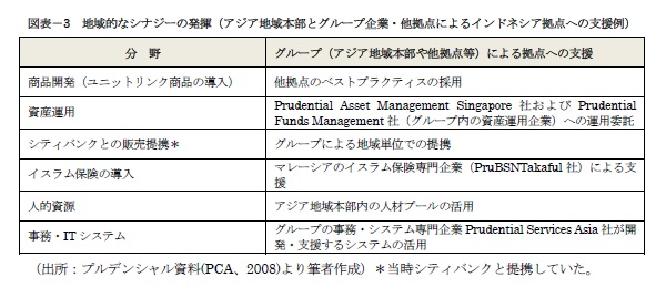 図表3　地域的なシナジーの発揮（アジア地域本部とグループ企業・他拠点によるインドネシア拠点への支援例）