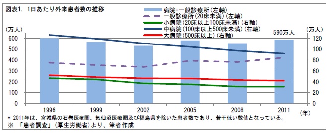 図表1. 1日あたり外来患者数の推移