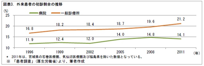 図表3. 外来患者の初診割合の推移