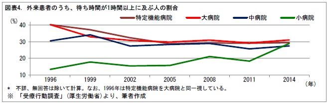 図表4. 外来患者のうち、待ち時間が1時間以上に及ぶ人の割合