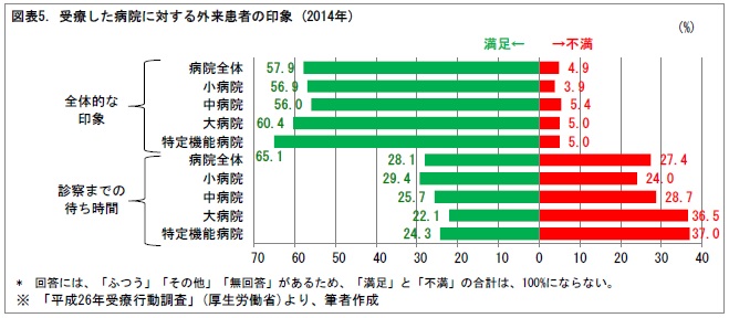 図表5. 受療した病院に対する外来患者の印象 (2014年)