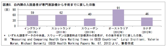 図表8. 白内障の入院患者が専門医診療から手術までに要した日数