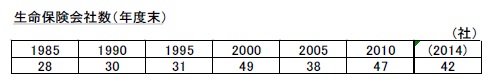 生命保険会社数（年度末）