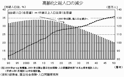 少子化対策こそ究極の年金制度改革 ニッセイ基礎研究所