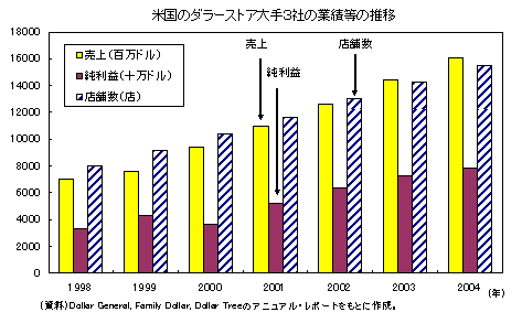 ダラーストア Dollar Store と100円ショップの成長の秘密 ニッセイ基礎研究所 ダラーストア Dollar Store と100円ショップの成長の秘密 ニッセイ基礎研究所
