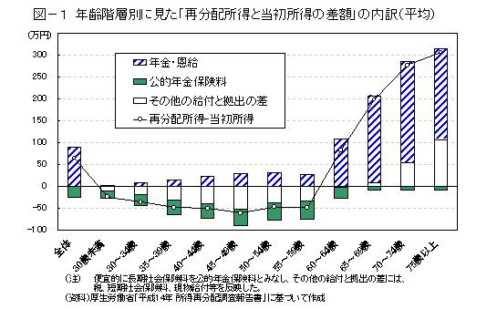 図－１