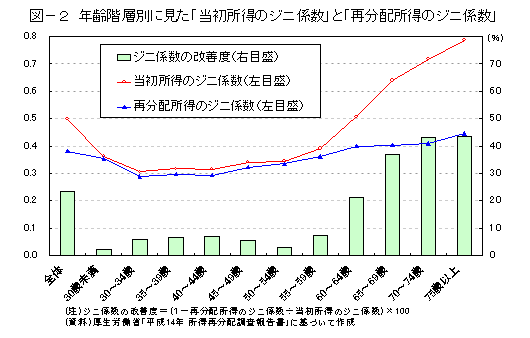 図－２