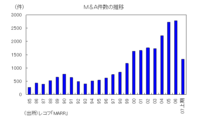 Ｍ＆Ａ件数の推移