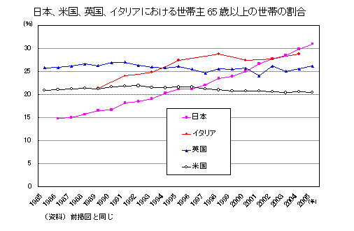 図２