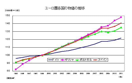 ユーロ圏各国の物価の推移