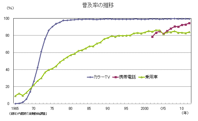 普及率の推移