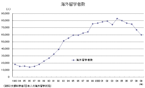 海外留学者数