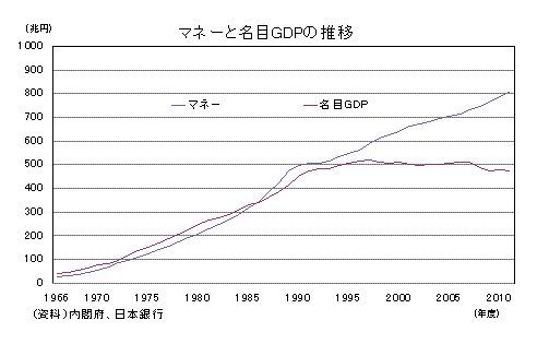 マネーと名目ＧＤＰの推移