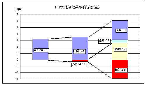ＴＰＰの経済効果（内閣府試算）