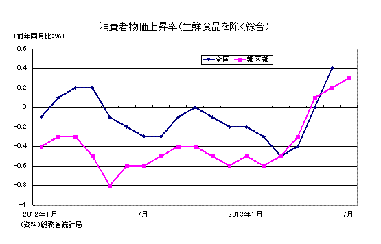 消費者物価上昇率(生鮮食品を除く総合)