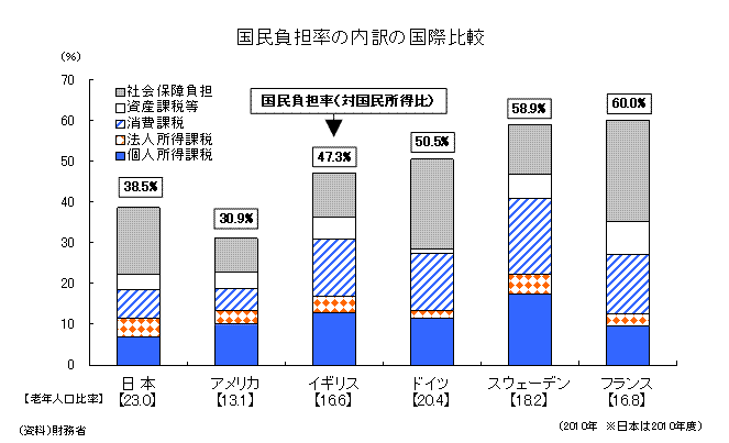 国民負担率の内訳の国際比較