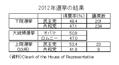 2012年選挙の結果