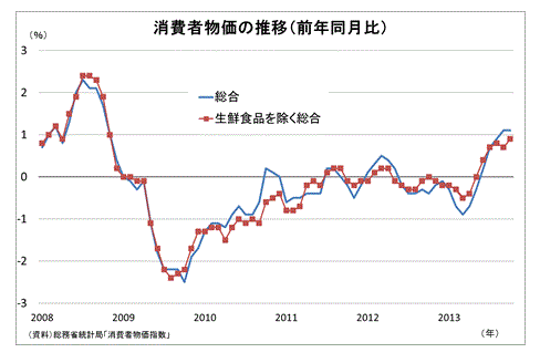 消費者物価の推移（前年同月比）