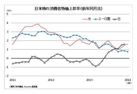 日米欧の消費者物価上昇率（前年同月比）
