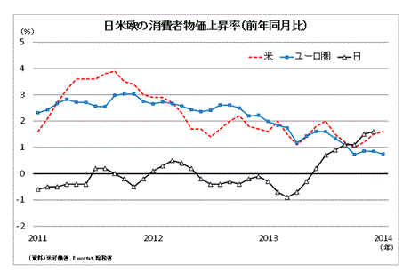 日米欧の消費者物価上昇率(前年同月比)