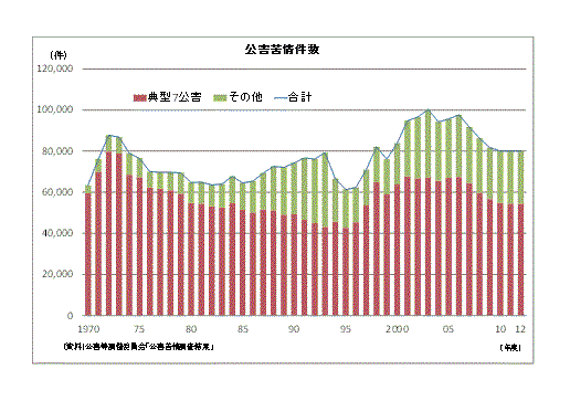 公害苦情件数