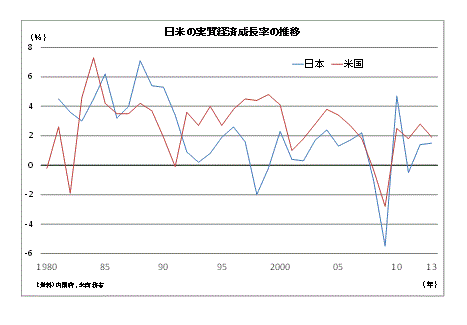 日米の実質経済成長率の推移